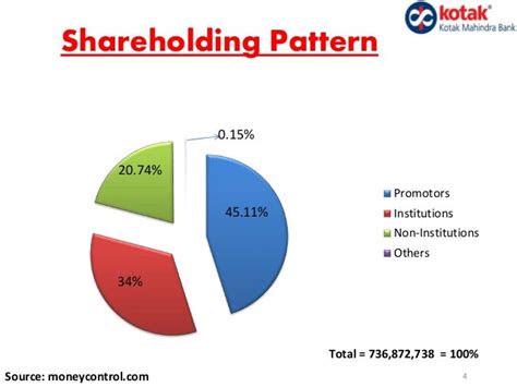 kotak mahindra bank shareholding pattern
